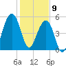 Steamboat Landing tide chart for Thursday, January 9, 2025