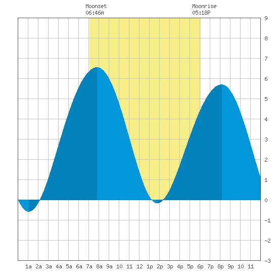 Steamboat Landing tide chart for Tuesday, February 11, 2025