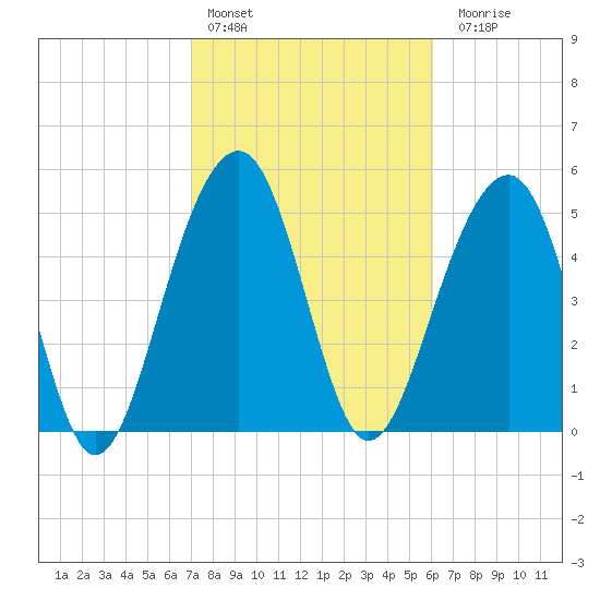 Steamboat Landing tide chart for Thursday, February 13, 2025