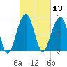 Steamboat Landing tide chart for Thursday, February 13, 2025