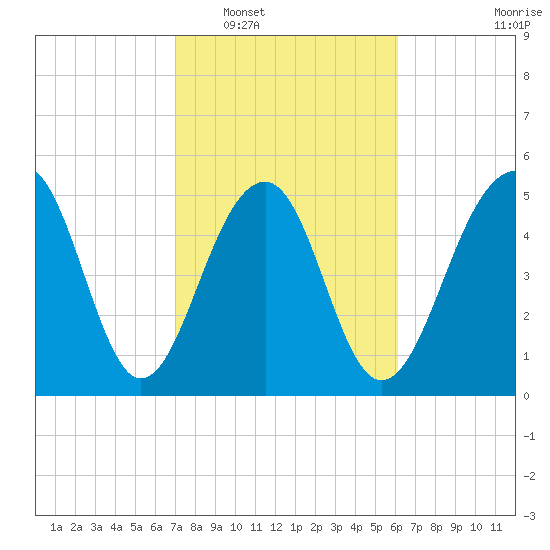 Steamboat Landing tide chart for Monday, February 17, 2025