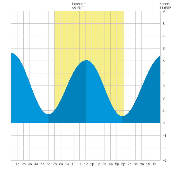 Steamboat Landing tide chart for Tuesday, February 18, 2025