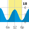 Steamboat Landing tide chart for Tuesday, February 18, 2025