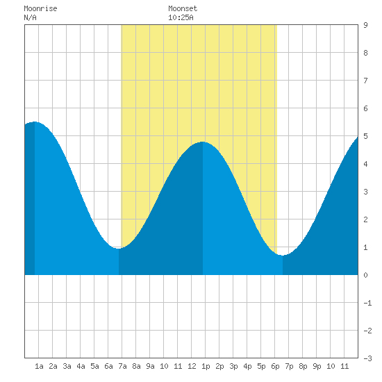 Steamboat Landing tide chart for Wednesday, February 19, 2025