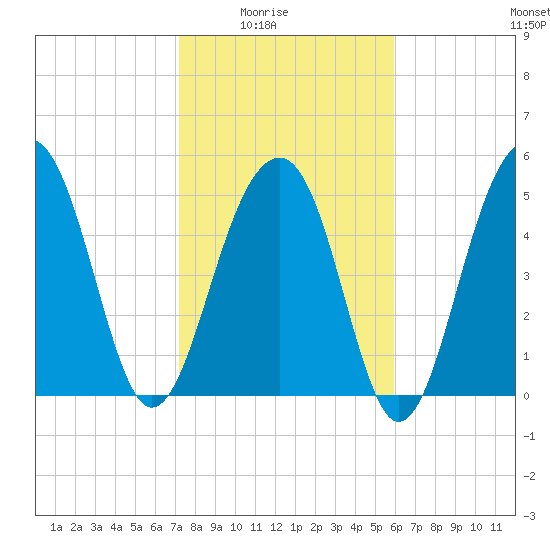 Steamboat Landing tide chart for Monday, February 3, 2025