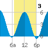 Steamboat Landing tide chart for Monday, February 3, 2025