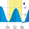 Steamboat Landing tide chart for Tuesday, February 4, 2025
