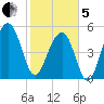 Steamboat Landing tide chart for Wednesday, February 5, 2025