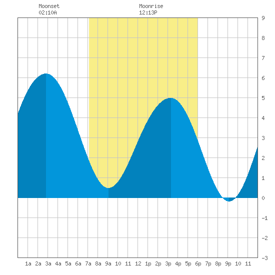 Steamboat Landing tide chart for Thursday, February 6, 2025
