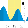 Steamboat Landing tide chart for Thursday, February 6, 2025