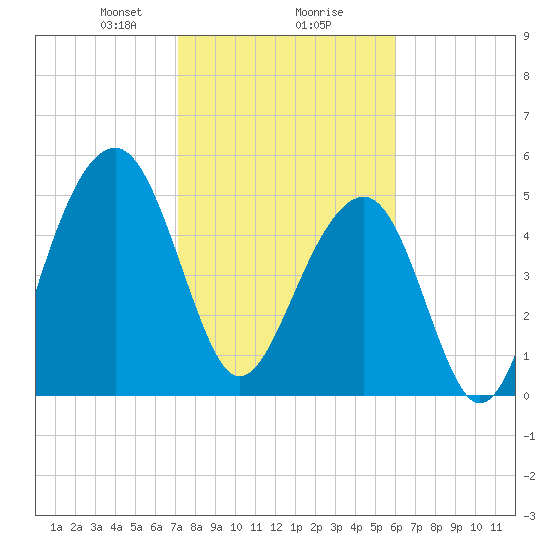 Steamboat Landing tide chart for Friday, February 7, 2025