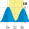 Steamboat Landing tide chart for Monday, March 10, 2025