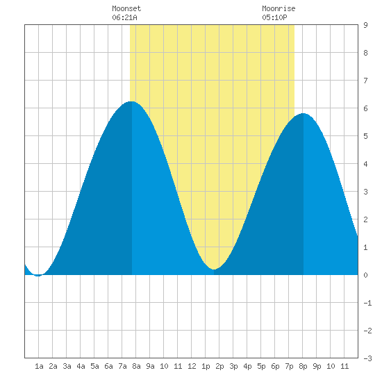 Steamboat Landing tide chart for Tuesday, March 11, 2025