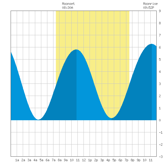Steamboat Landing tide chart for Sunday, March 16, 2025