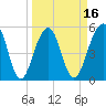 Steamboat Landing tide chart for Sunday, March 16, 2025