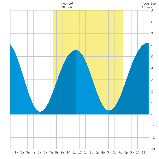 Steamboat Landing tide chart for Monday, March 17, 2025