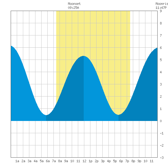 Steamboat Landing tide chart for Tuesday, March 18, 2025