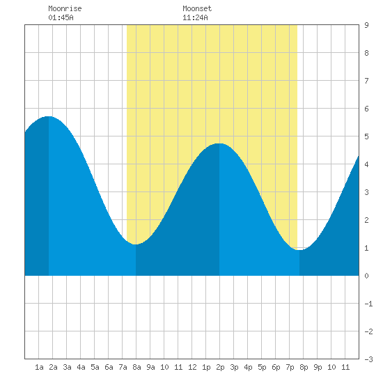 Steamboat Landing tide chart for Friday, March 21, 2025
