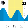 Steamboat Landing tide chart for Saturday, March 22, 2025