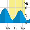 Steamboat Landing tide chart for Sunday, March 23, 2025