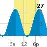 Steamboat Landing tide chart for Thursday, March 27, 2025