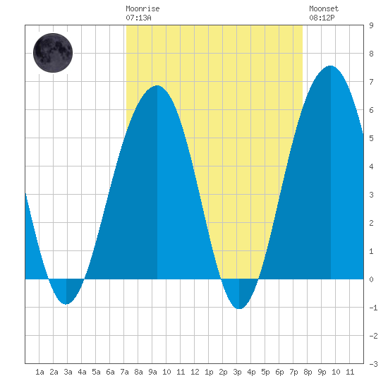 Steamboat Landing tide chart for Saturday, March 29, 2025