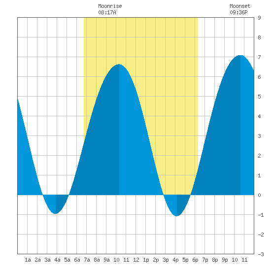 Steamboat Landing tide chart for Sunday, March 2, 2025