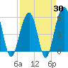 Steamboat Landing tide chart for Sunday, March 30, 2025