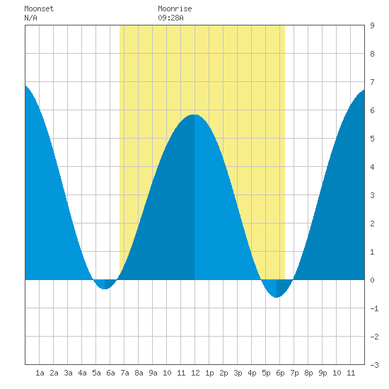 Steamboat Landing tide chart for Tuesday, March 4, 2025