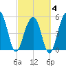 Steamboat Landing tide chart for Tuesday, March 4, 2025