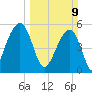Steamboat Landing tide chart for Sunday, March 9, 2025