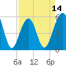 Steamboat Landing tide chart for Monday, April 14, 2025