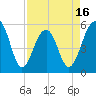 Steamboat Landing tide chart for Wednesday, April 16, 2025