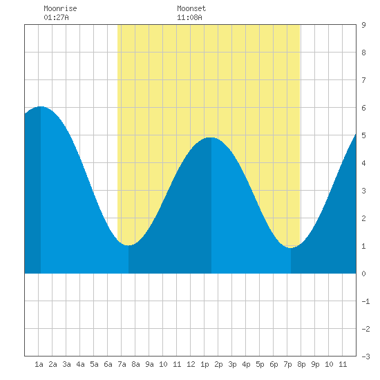 Steamboat Landing tide chart for Saturday, April 19, 2025