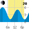 Steamboat Landing tide chart for Sunday, April 20, 2025