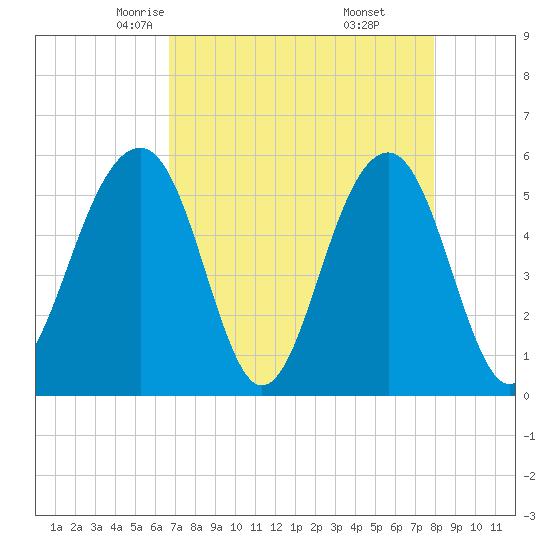 Steamboat Landing tide chart for Wednesday, April 23, 2025