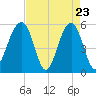 Steamboat Landing tide chart for Wednesday, April 23, 2025