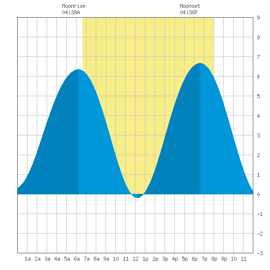 Steamboat Landing tide chart for Thursday, April 24, 2025