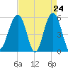 Steamboat Landing tide chart for Thursday, April 24, 2025