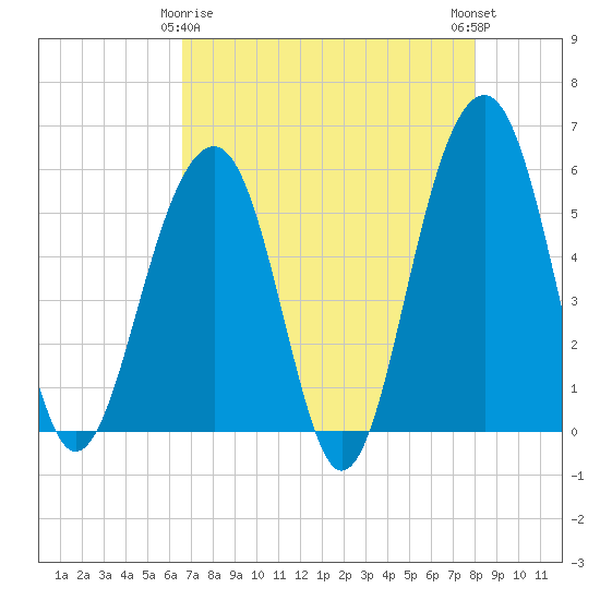 Steamboat Landing tide chart for Saturday, April 26, 2025