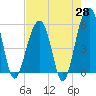 Steamboat Landing tide chart for Monday, April 28, 2025