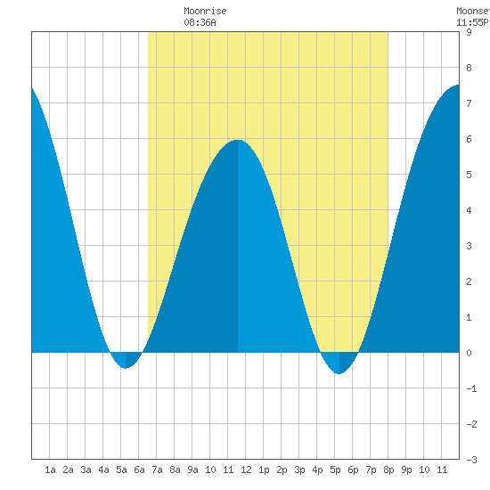 Steamboat Landing tide chart for Wednesday, April 30, 2025