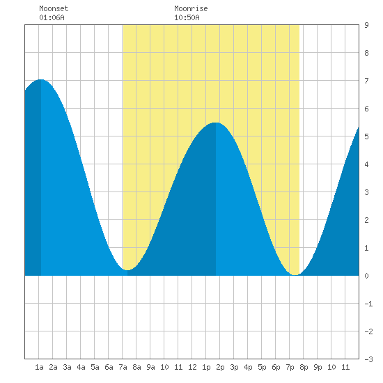 Steamboat Landing tide chart for Thursday, April 3, 2025