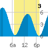 Steamboat Landing tide chart for Thursday, April 3, 2025