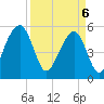 Steamboat Landing tide chart for Sunday, April 6, 2025