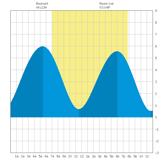 Steamboat Landing tide chart for Monday, April 7, 2025