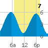 Steamboat Landing tide chart for Monday, April 7, 2025