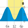 Steamboat Landing tide chart for Tuesday, April 8, 2025