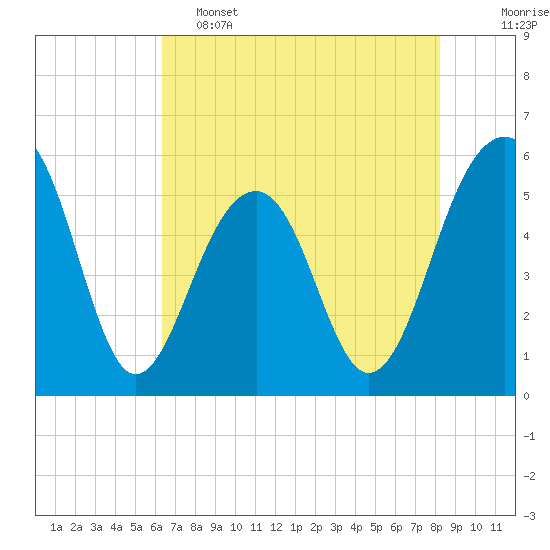 Steamboat Landing tide chart for Thursday, May 15, 2025