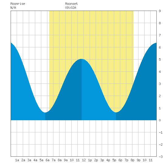 Steamboat Landing tide chart for Friday, May 16, 2025